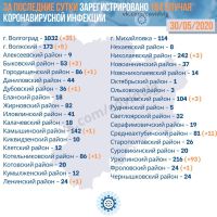Подробнее: Статистика заболевания коронавирусом в Волгоградской области на 30.05.2020