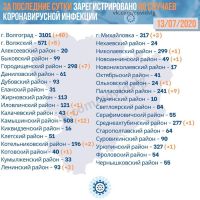 Подробнее: Статистика заболевания коронавирусом в Волгоградской области на 13.07.2020